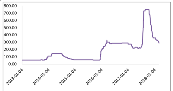 vitamin-b5-historical-price-in-RMB