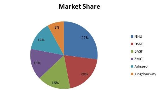 Vitamin A market share