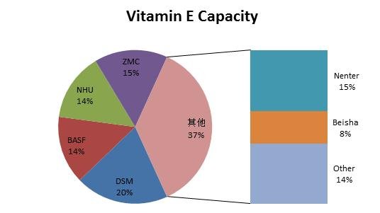 vitamin e manufacturers capacity chart