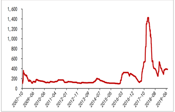 vitamin a acetate feed 500 prices from 2007-2019